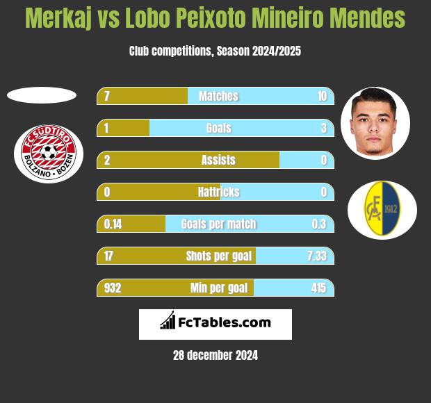 Merkaj vs Lobo Peixoto Mineiro Mendes h2h player stats