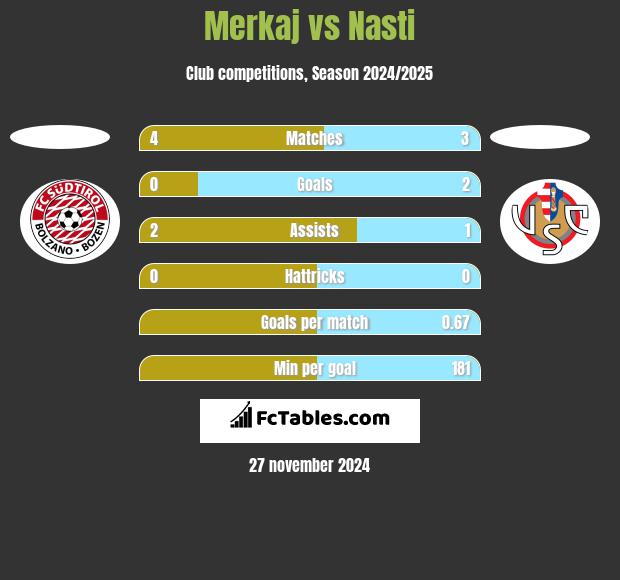 Merkaj vs Nasti h2h player stats