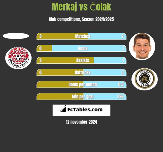 Merkaj vs Čolak h2h player stats