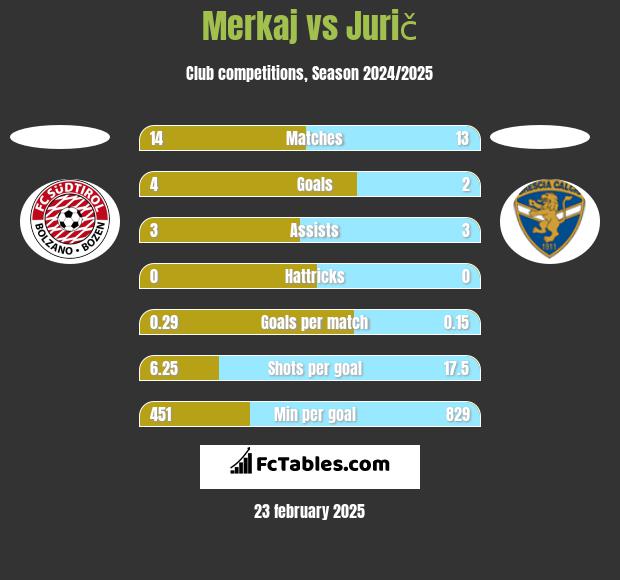 Merkaj vs Jurič h2h player stats