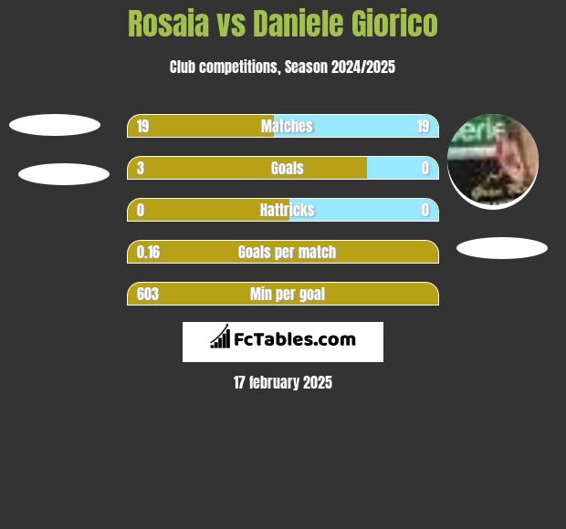 Rosaia vs Daniele Giorico h2h player stats