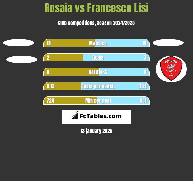 Rosaia vs Francesco Lisi h2h player stats