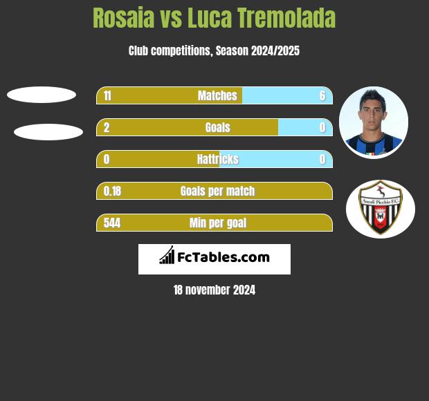 Rosaia vs Luca Tremolada h2h player stats