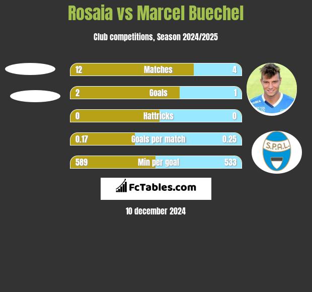 Rosaia vs Marcel Buechel h2h player stats