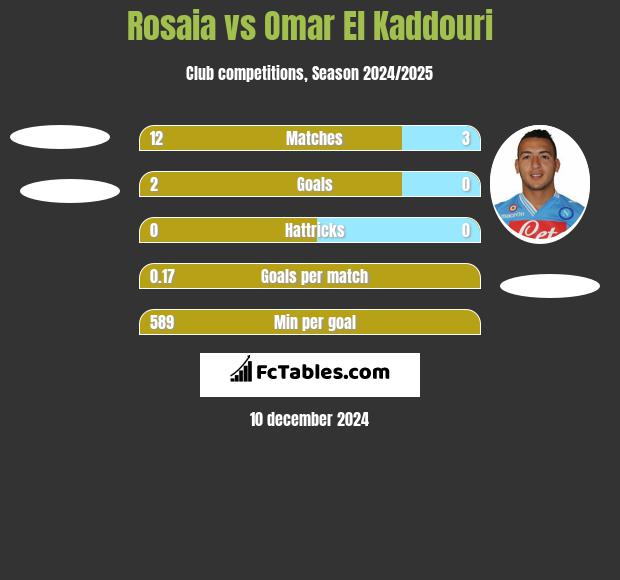 Rosaia vs Omar El Kaddouri h2h player stats