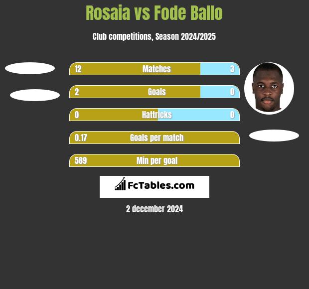 Rosaia vs Fode Ballo h2h player stats