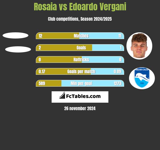 Rosaia vs Edoardo Vergani h2h player stats