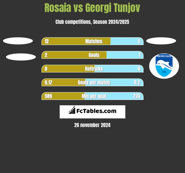 Rosaia vs Georgi Tunjov h2h player stats