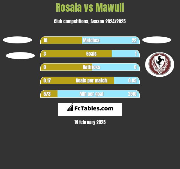 Rosaia vs Mawuli h2h player stats