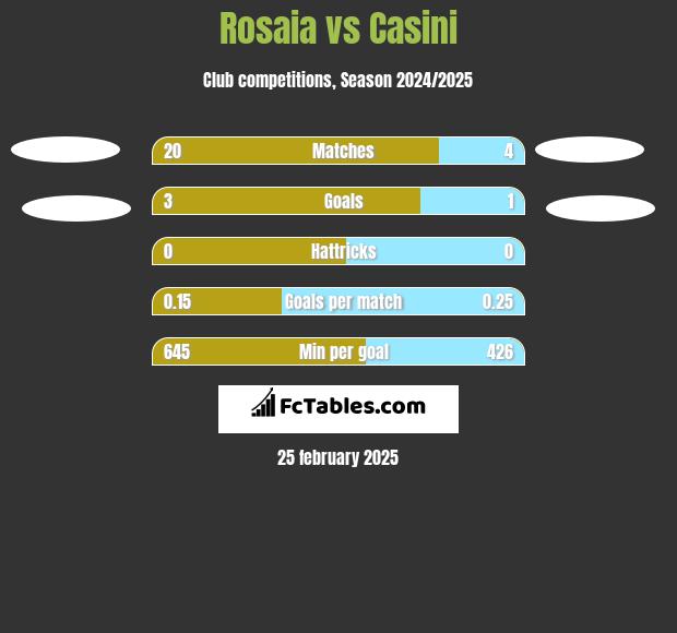 Rosaia vs Casini h2h player stats