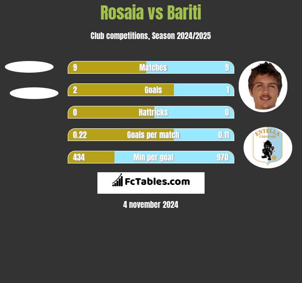 Rosaia vs Bariti h2h player stats