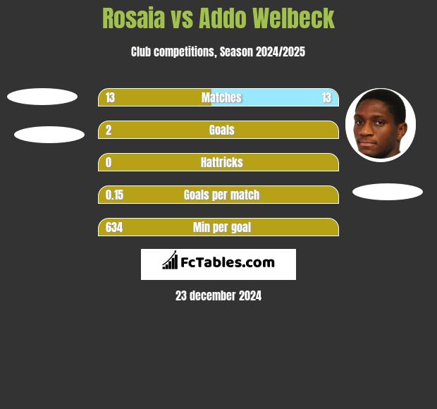 Rosaia vs Addo Welbeck h2h player stats