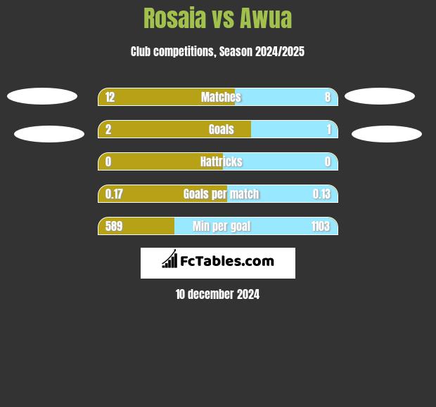 Rosaia vs Awua h2h player stats