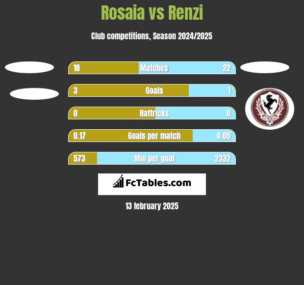 Rosaia vs Renzi h2h player stats