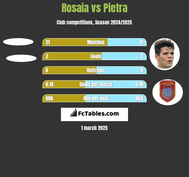 Rosaia vs Pietra h2h player stats