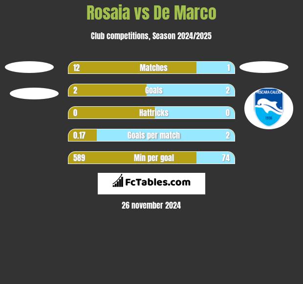 Rosaia vs De Marco h2h player stats