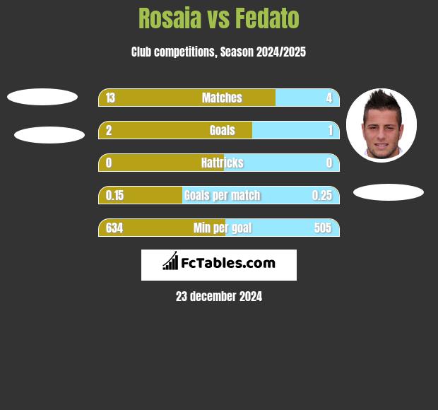 Rosaia vs Fedato h2h player stats