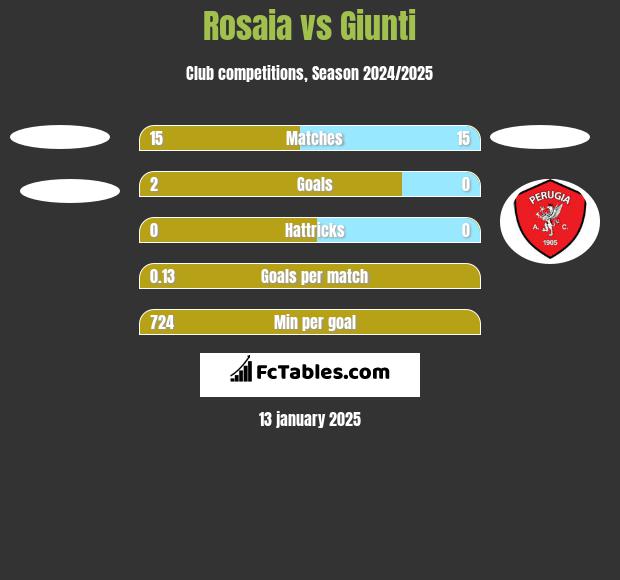 Rosaia vs Giunti h2h player stats