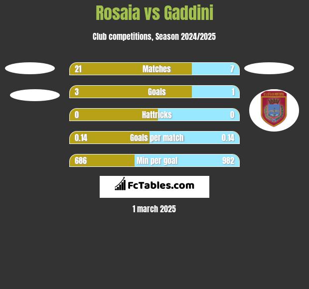 Rosaia vs Gaddini h2h player stats