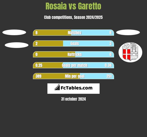 Rosaia vs Garetto h2h player stats