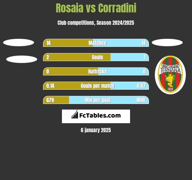 Rosaia vs Corradini h2h player stats