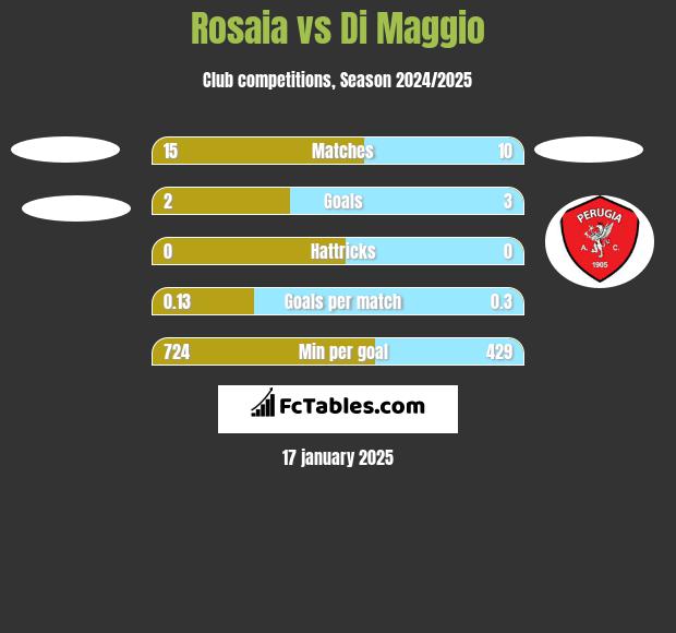 Rosaia vs Di Maggio h2h player stats