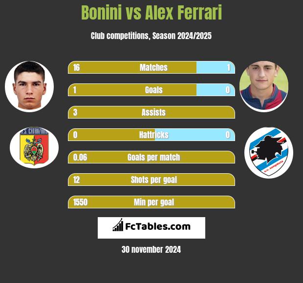 Bonini vs Alex Ferrari h2h player stats