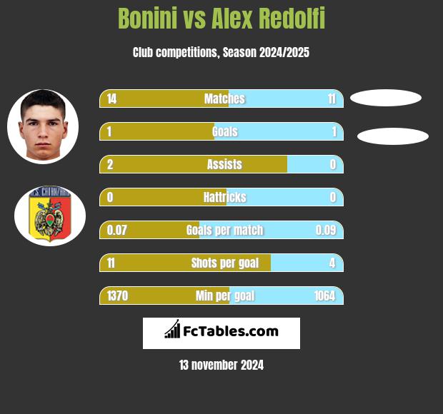 Bonini vs Alex Redolfi h2h player stats