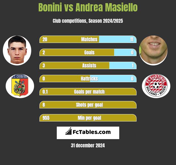 Bonini vs Andrea Masiello h2h player stats