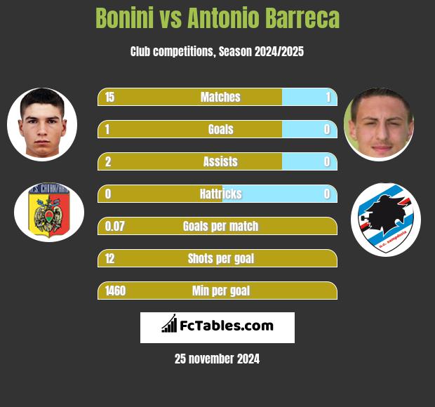 Bonini vs Antonio Barreca h2h player stats