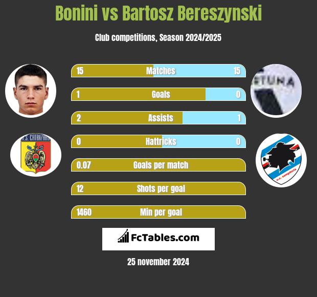 Bonini vs Bartosz Bereszyński h2h player stats