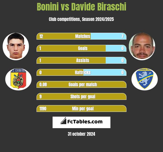 Bonini vs Davide Biraschi h2h player stats