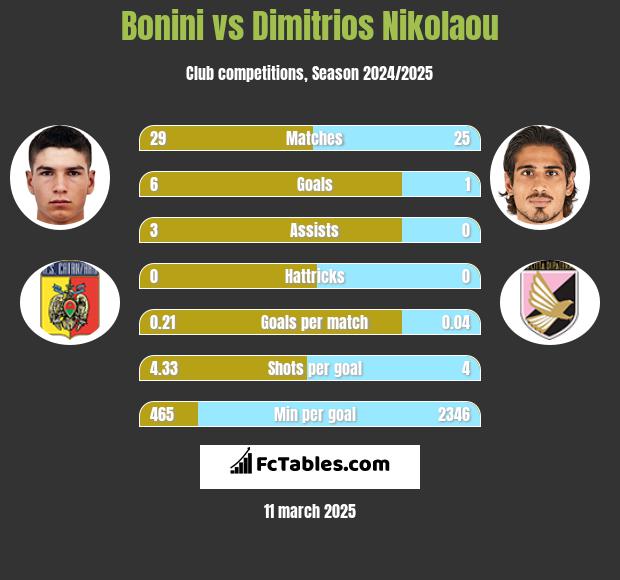 Bonini vs Dimitrios Nikolaou h2h player stats