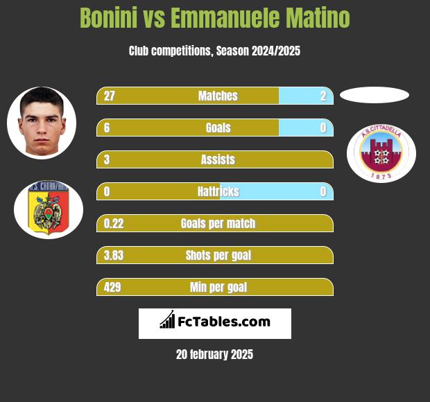 Bonini vs Emmanuele Matino h2h player stats