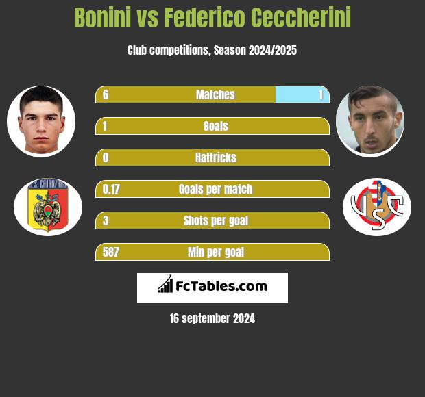 Bonini vs Federico Ceccherini h2h player stats