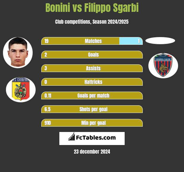 Bonini vs Filippo Sgarbi h2h player stats