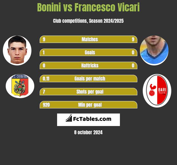 Bonini vs Francesco Vicari h2h player stats