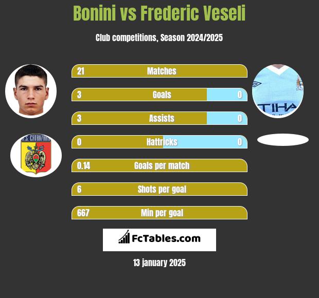 Bonini vs Frederic Veseli h2h player stats