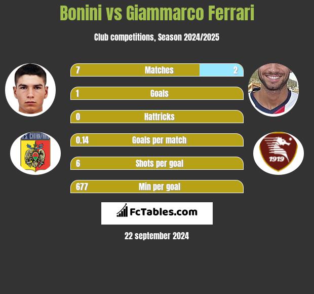 Bonini vs Giammarco Ferrari h2h player stats