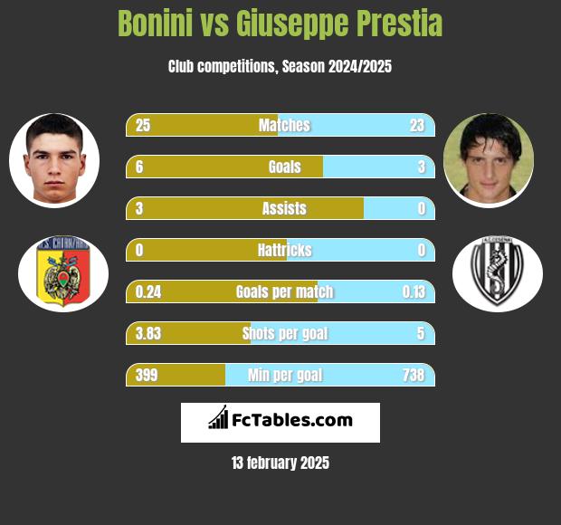 Bonini vs Giuseppe Prestia h2h player stats