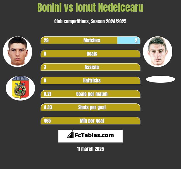 Bonini vs Ionut Nedelcearu h2h player stats