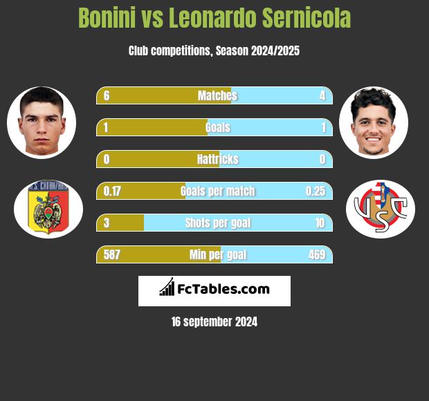 Bonini vs Leonardo Sernicola h2h player stats