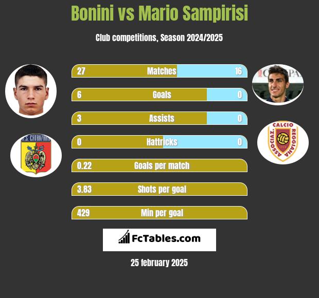 Bonini vs Mario Sampirisi h2h player stats