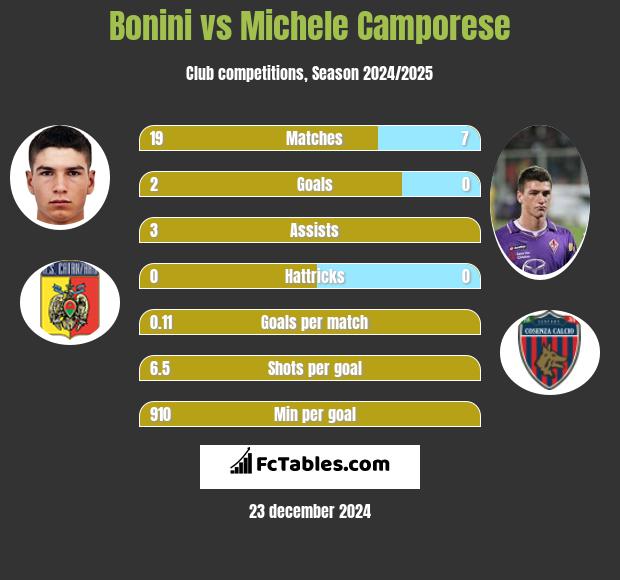 Bonini vs Michele Camporese h2h player stats