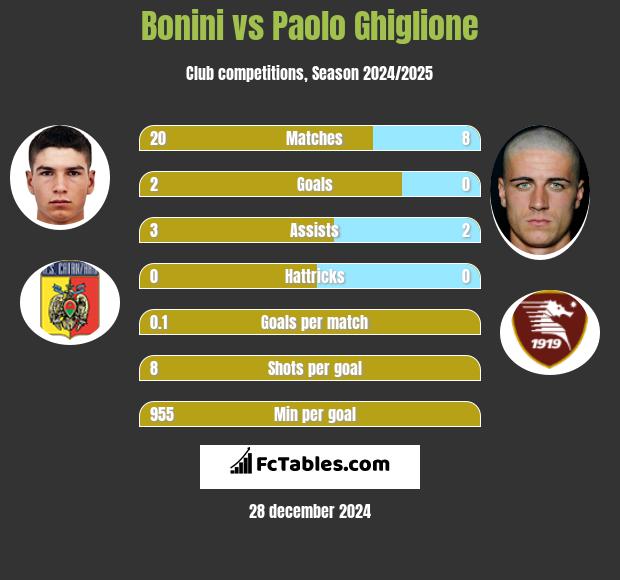 Bonini vs Paolo Ghiglione h2h player stats