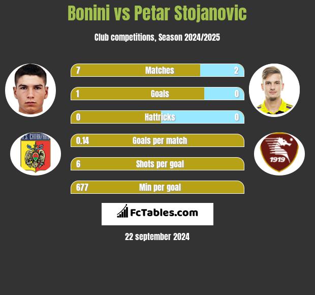 Bonini vs Petar Stojanovic h2h player stats