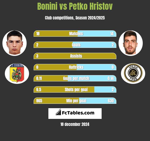 Bonini vs Petko Hristov h2h player stats