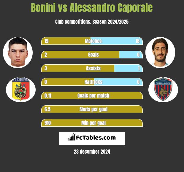 Bonini vs Alessandro Caporale h2h player stats