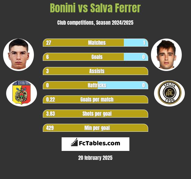 Bonini vs Salva Ferrer h2h player stats