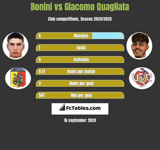 Bonini vs Giacomo Quagliata h2h player stats